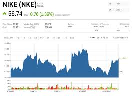 Nke Stock Nike Stock Price Today Markets Insider