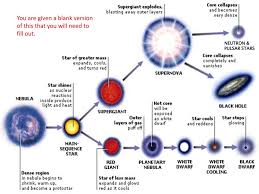 Stellar Evolution The Life Cycle Of Stars Objectives Ppt