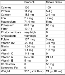 Nutrition Information Comparison Chart Between Beef And