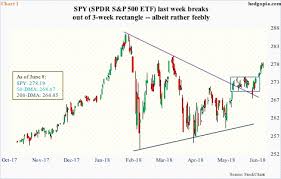 Spy Breaks Out But May Need To Digest Recent Gains Options