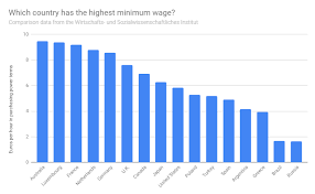 These Countries Have The Highest Minimum Wages World