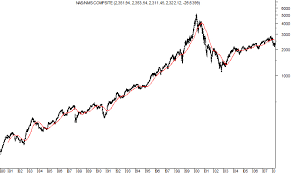200 Day Moving Average With The Nasdaq Composite
