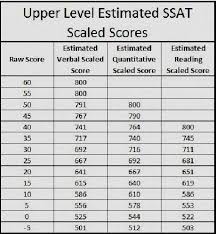 33 Organized Ssat Raw Score Percentile Conversion Chart