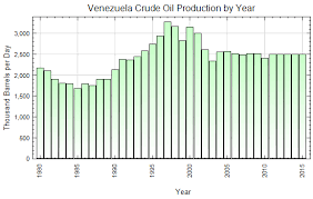 Venezuela Crude Oil Production By Year Thousand Barrels Per