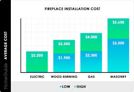 2022 fireplace installation costs gas