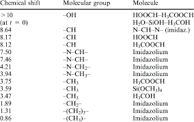 Selected 1 H Nmr Chemical Shifts With Corresponding