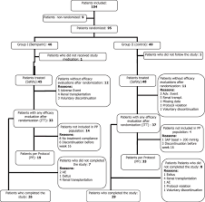 Flow Chart Of Patients Included At Each Period And Causes