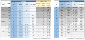 Intensity Effort Table For Strength Training Complementary