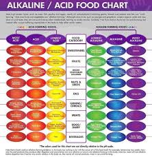 Finding The Acid Alkaline Balance Morefit