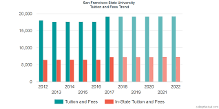 San Francisco State University Tuition And Fees