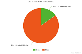 Here Are The Acutal Facts About Your Pie Chart Don Medium