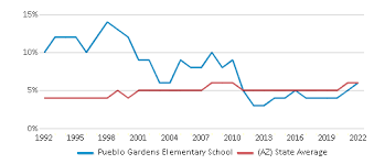 Pueblo Gardens Elementary School 2023