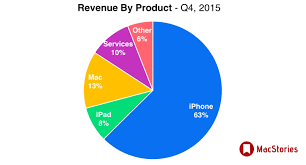 Apple Q4 2015 Results 51 5 Billion Revenue 48 Million