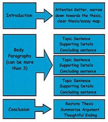 Three step essay structure   introduction  body  conclusion