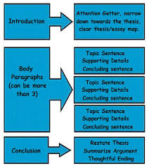 Essay Map of Hometown   Essay Map Template for Personal Essay    