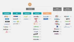 Here Are All The Companies Which Naspers Owns