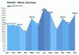 yearly monthly weather mainz germany