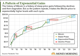 This Bitcoin Price Prediction Chart Shows Parabolic Gains