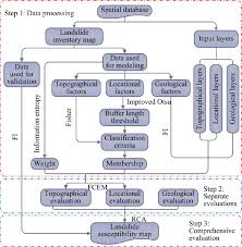 Methodological Procedure Flow Chart Produced Via Microsoft