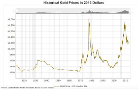 Historic Gold Chart Trade Setups That Work