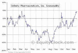 Infinity Pharmaceuticals Inc Nasd Infi Seasonal Chart