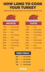 Helpful Turkey Roasting Chart How Long To Cook A Turkey In