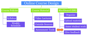 Online Course Design Chart Download Scientific Diagram