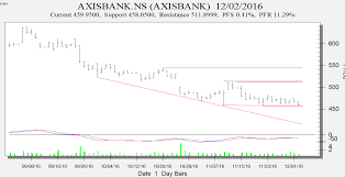 Axis Bank Coal India Tata Motors Technical Chart Brameshs