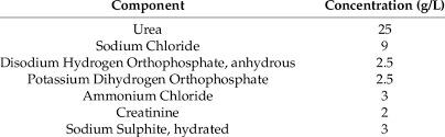 chemical composition of synthetic urine