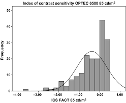 Contrast Sensitivity Measured By Two Different Test Methods