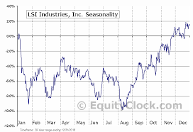 Lsi Industries Inc Nasd Lyts Seasonal Chart Equity Clock