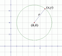 Circle Graph Conic Section