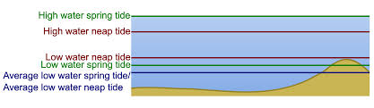 File Water Surface Level Changes With Tides Svg Wikimedia
