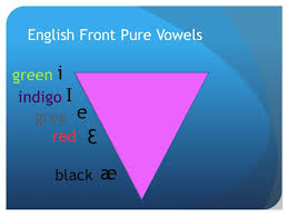 Listen to the audio pronunciation in english. English Vowels 2012 Plc