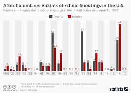 Chart After Columbine Victims Of School Shootings In The