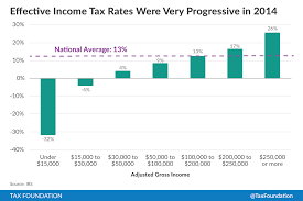 New Irs Data Wealthy Paid 55 Percent Of Income Taxes In