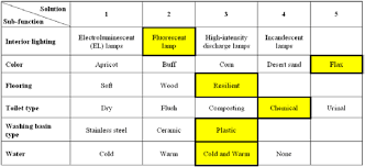 The Morphology Chart For Lavatory Section Download