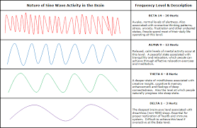 The Motorcycle Minister Brain Wave Classification Chart I