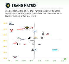 Expensive Running Shoes Are Not Better Than More Affordable