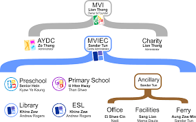 Organisational Chart Mviec