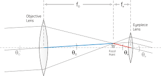 Telescope Equations Magnification