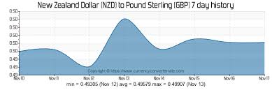 5000 Nzd To Gbp Convert 5000 New Zealand Dollar To Pound