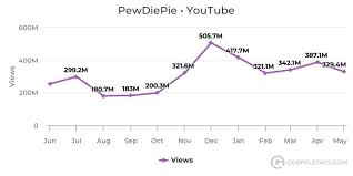 Pewdiepie Mulls The Relative Decline Of His Channel Says