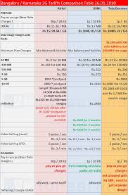 Airtel Vs Bsnl Vs Tata Docomo 3g Tariffs Comparison