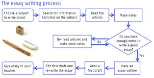   possible organizational patterns for composing an essay best    