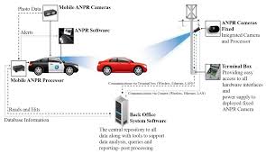 automatic number plate recognition