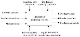 Input Output Of The Production Planning System Download