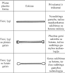 and disadvanes of steel fiber forms