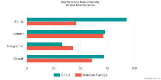 San Francisco State University Diversity Racial