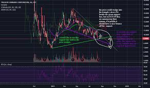 Tcnnf Stock Price And Chart Otc Tcnnf Tradingview